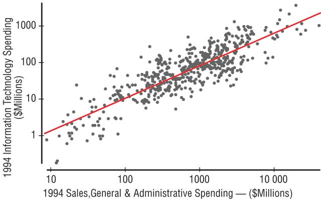 Статистическая связь между уровнем затрат на ИТ (% IT budget/Revenue) и уровнем фондоотдачи бизнеса (% ROA)