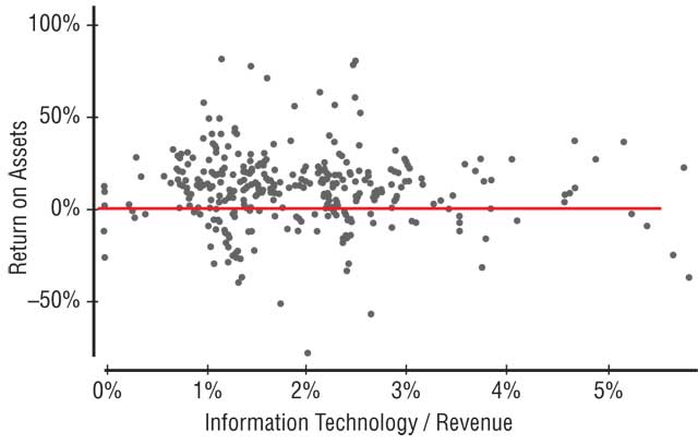 Статистическая связь между уровнем затрат на ИТ (% IT budget/Revenue) и уровнем фондоотдачи бизнеса (% ROA)