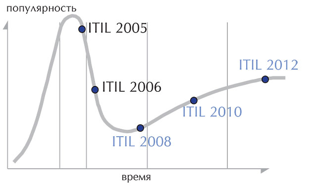 . 1.  ITIL   
