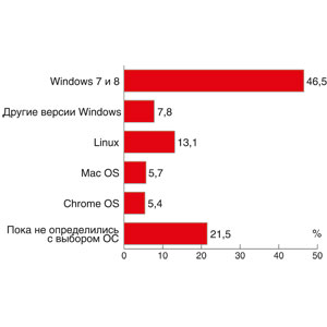 Перспективы дальнейших путей: Windows 7, Windows 8, виртуализация Windows XP