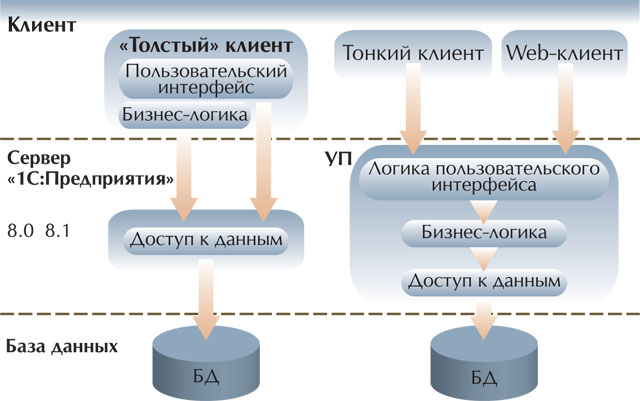 1с версии тонкий клиент. Толстый и тонкий клиент. Тонкий клиент и толстый клиент. Модели «тонкого» клиента. Тонкий и толстый клиент 1с.