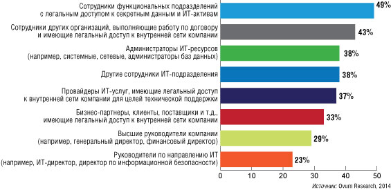 Работник банка имеющий доступ к инсайдерской информации. Инсайдерские угрозы информационной безопасности. Что не относится к инсайдерским угрозам. Виды инсайдерских угроз. Инсайдерские угрозы технического характера таблица.