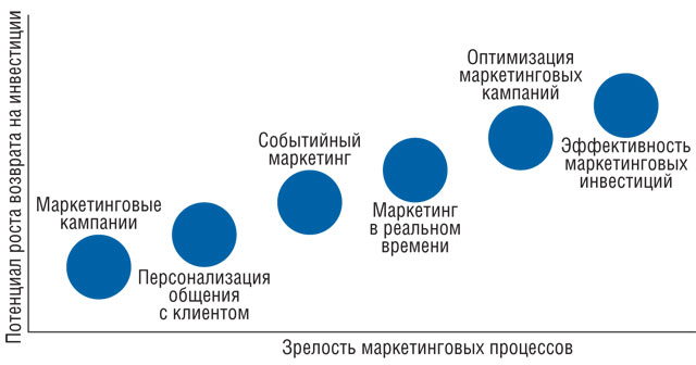 Эффективность маркетинговой кампании