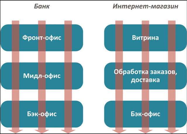 Программа бэк. Фронт и бэк. Бэк и фронт архитектура. Бэк и фронт офис. Фронт Мидл бэк офис.