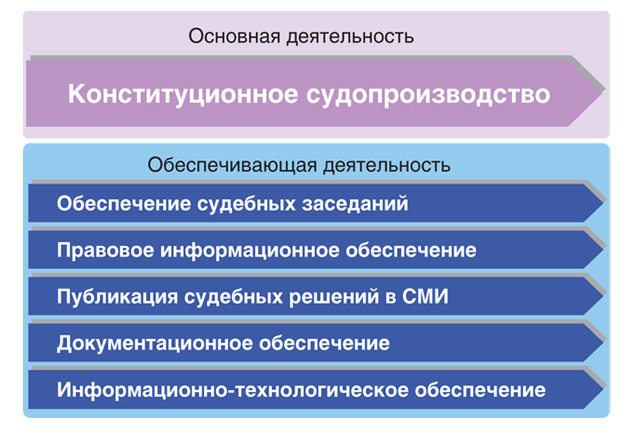 Дипломная работа: Полномочия Конституционного Суда РФ