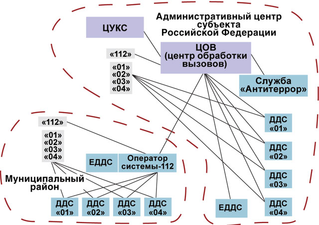 Система 112 постановление правительства. Состав системы 112. ЕДДС схема взаимодействия системы 112. Структура системы 112. Схема построения системы 112.