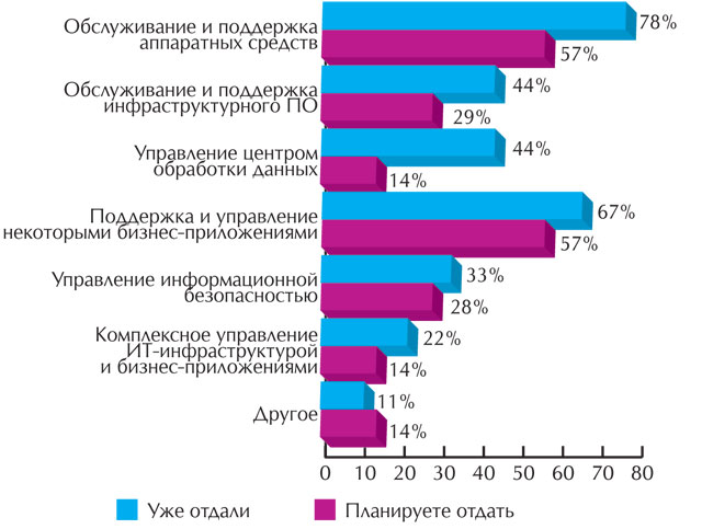  3.  -      ,      ?      CIO , 2007 .