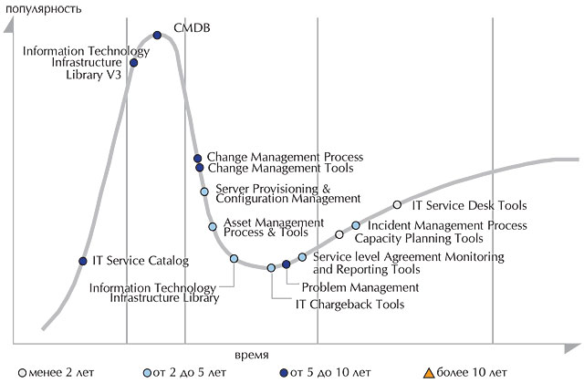 . 2.   ITIL   