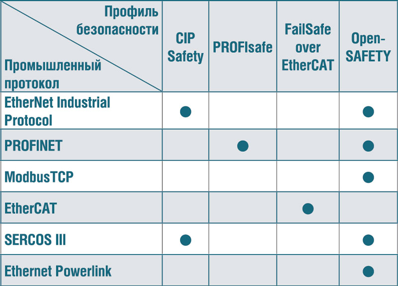  2.       Industrial Ethernet 