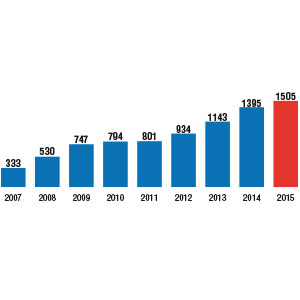 .1.      2007 2015. : InfoWatch