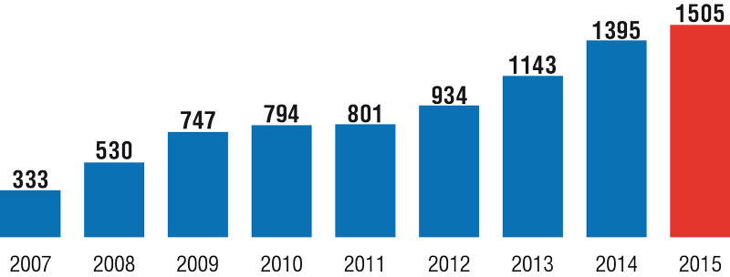 .1.      2007 2015. : InfoWatch